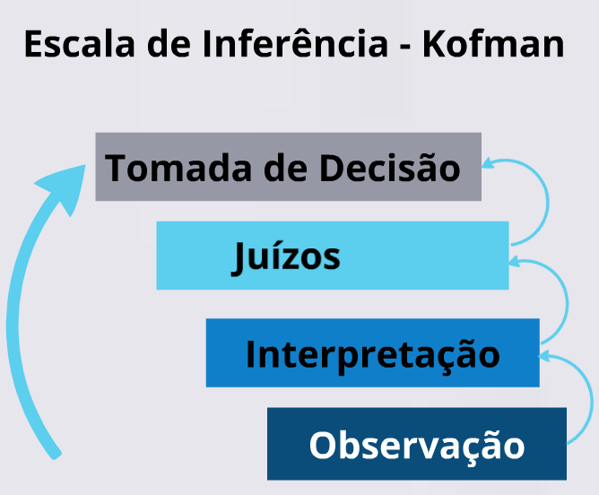 Escala de Inferência - Kofman