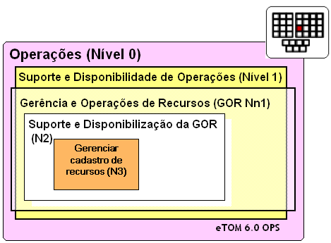 Figura 6 Processo mapeado em nível 3 de Suporte e Disponibilização de GOR (nível 2) no CPqD-OSP/Provisioning Gerenciar Cadastro de Recursos nível 3 Nome em inglês: Manage Resource Inventory