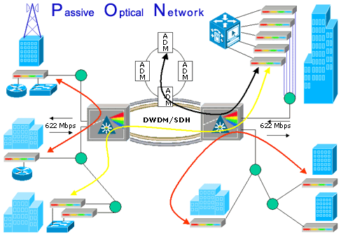 331 Topologias: Barramento Em uma topologia de rede em barramento (BUS) as ONUs são conectadas a uma OLT através de um segmento de fibra óptica deep fiber, que então recebe vários derivadores