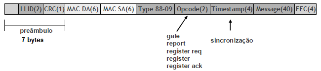 347 EPO Ethernet PO O formato do quadro Tamanho mínimo 64 bytes LLID - Logical Link Identification 348 EPO Ethernet PO O formato do quadro LLID - Logical Link Identification - identifica a ONU CRC -