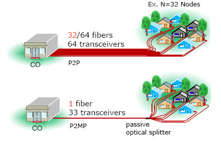 321 Usuários compartilham a fibra-tronco da rede de distribuição óptica (ODN).