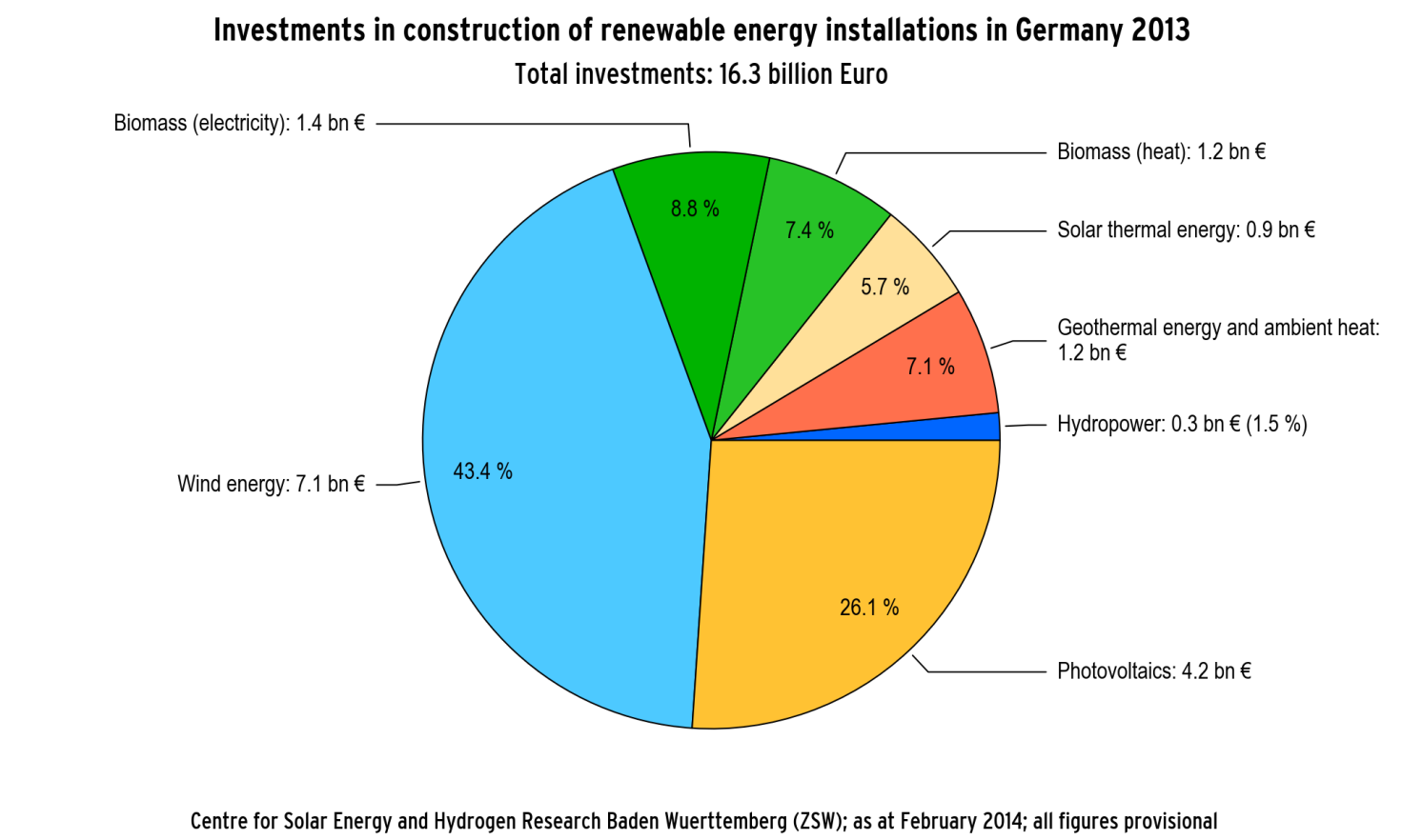 III. Energia renovável (fotovoltaica) na