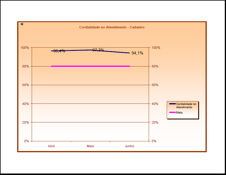 11 /14 gráfico acima um acréscimo no mês de Maio em relação a Abril e um decréscimo no Mês de