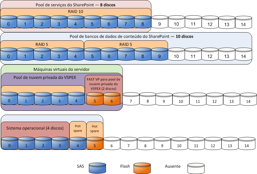 Capítulo 5: Práticas Recomendadas e Considerações de Projeto da Solução Figura 12 mostra um exemplo do layout de armazenamento no conjunto do SharePoint para a série VNX sem o FAST