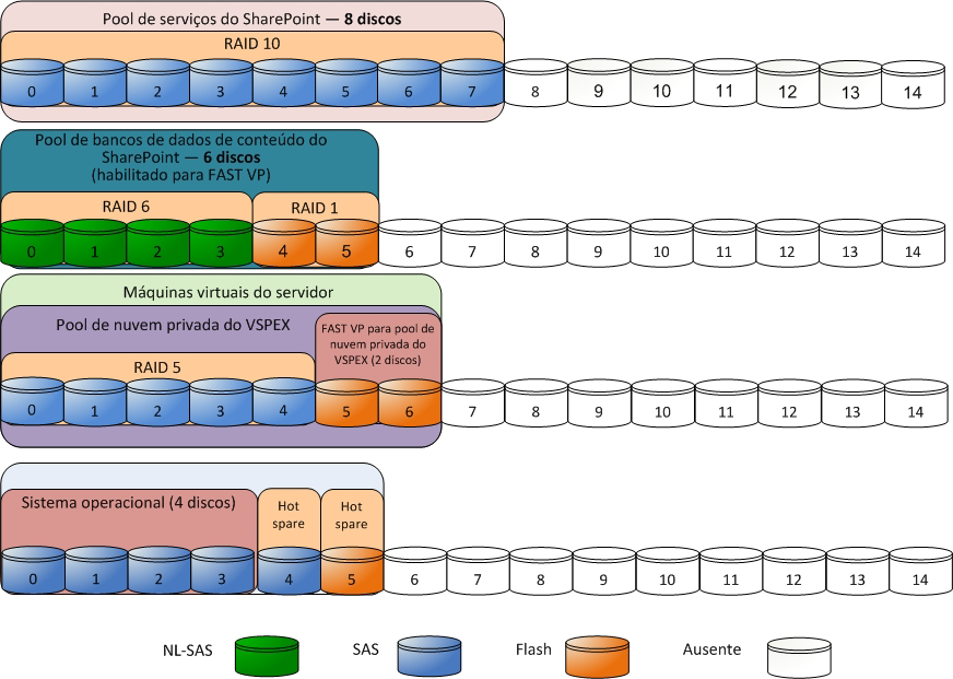 Capítulo 5: Práticas Recomendadas e Considerações de Projeto da Solução Figura 13 mostra um exemplo do layout de armazenamento no conjunto médio do SharePoint para a série VNX com o FAST VP ativado.