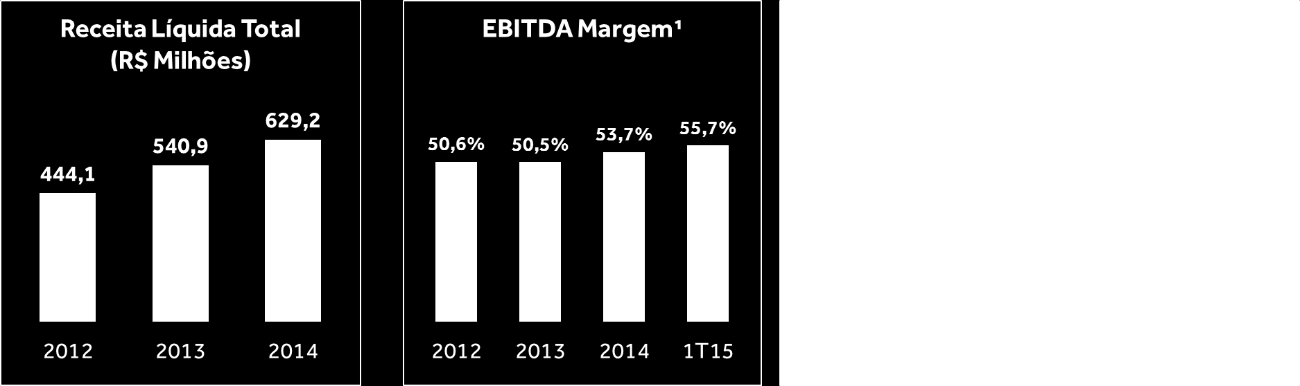 Destaques Financeiros ¹ Margens