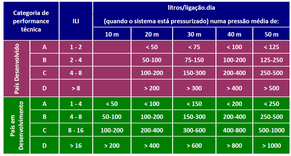 Quadro 2 - Categorias de Performance Técnica IWA. Fonte: IWA, 2014.