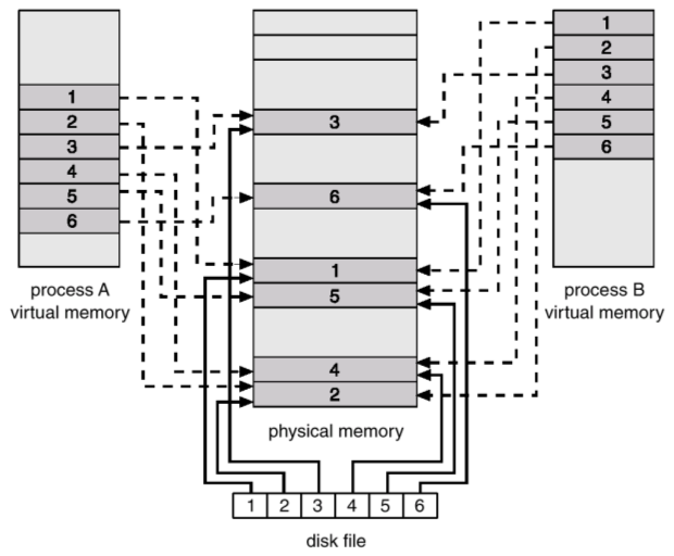 Memory Mapped Files. Two Processes sharing the same file via memory - for instance to share data 9.