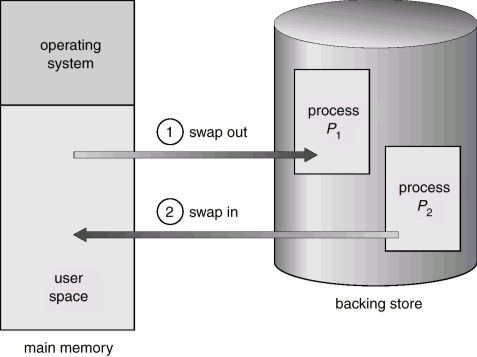 Swapping Um processo pode ser temporariamente expulso (swapped out) da memória para um backing store, e depois ser re-admitido (swapped in) na memória para poder continuar a sua execução.