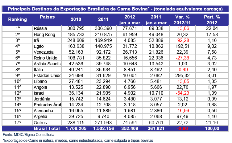 - Em 2011, os 5 maiores mercados representaram 61,27% das exportações