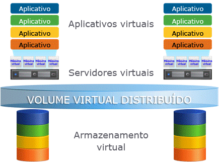 A virtualização do armazenamento amplia os benefícios da virtualização de servidores, proporcionando automação, integração com a infraestrutura existente e crescimento sob demanda.