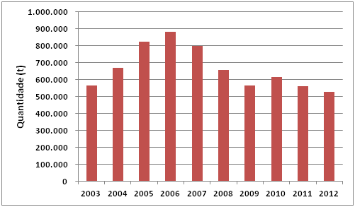 Figura 76. Evolução da Movimentação de Trigo no Rio de Janeiro 2003-2012 Fonte: CDRJ; Elaborado por LabTrans Em 2012 as operações com trigo tiveram lugar nos berços 5 e 10.