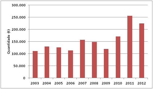 Os volumes anuais movimentados têm flutuado nos últimos anos, conforme se pode observar na tabela e figura a seguir, embora a tendência geral seja claramente de crescimento. Tabela 31.