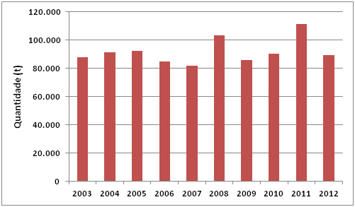 Ao longo do último decênio os volumes de papel movimentados não apresentaram uma tendência de crescimento consistente, tanto que a quantidade operada em 2012 foi praticamente igual àquela de 2003.