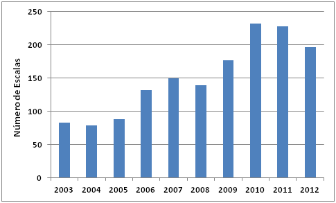 Tabela 34. Evolução do Número de Escalas de Navios de Cruzeiro e da Quantidade de Passageiros no Porto do Rio de Janeiro 2003-2012 Ano Número de Escalas Quantidade de Passageiros 2003 83 91.