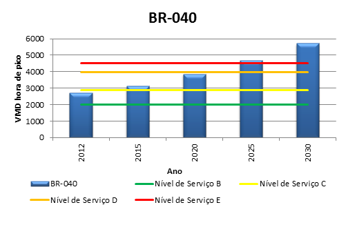 Figura 142. BR-040 Demanda vs Capacidade Fonte: Elaborado por LabTrans Como é possível observar no gráfico anterior, estima-se que até 2020 a rodovia tenha condições de absorver o tráfego previsto.