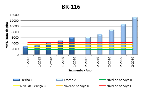 Figura 144. BR-116 Demanda vs Capacidade Fonte: Elaborado por LabTrans O trecho 1 da BR-116 apresenta uma piora no nível de serviço, culminando em nível F a partir de 2025.