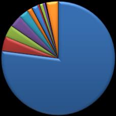 2012 1% 1% 2% 3% 3% 1% 0% 3% 4% 1% 2% 3% 1% 1% 1% 0% 3% 2030 6% 5% 3% 4% 6% 69% 77% Contêineres Trigo Produtos Siderúrgicos Ferro Gusa Concentrado de Zinco Derivados de Petróleo Roll-on roll-off Soda