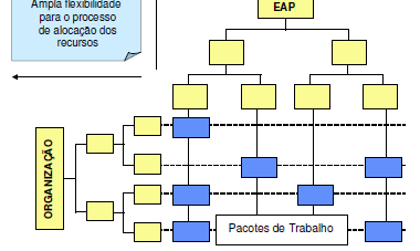 Criando um EVM System 1) Definir o escopo do projeto: Cria-se uma EAP