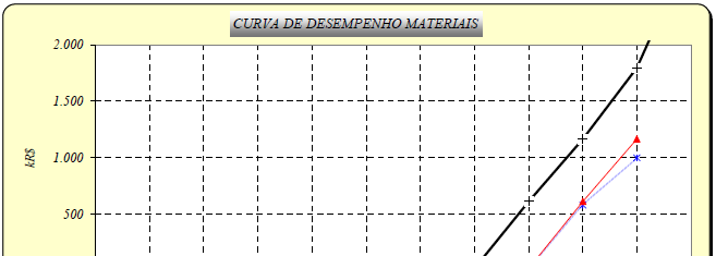 Análise das Curvas Individuais Materiais 33% SPI, a aquisição de materiais está bastante atrasada.