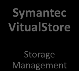 Virtualização VM1 VM2 VM3 Symantec ApplicationHA App components c1 c1 c1