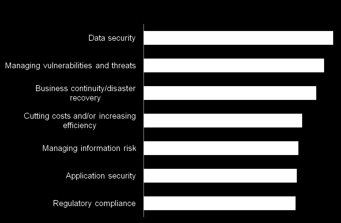 Segurança de Dados é top priority em novos projetos de TI hoje Data security and vulnerability and threat management are top priorities Which of the following initiatives are likely to be your firm