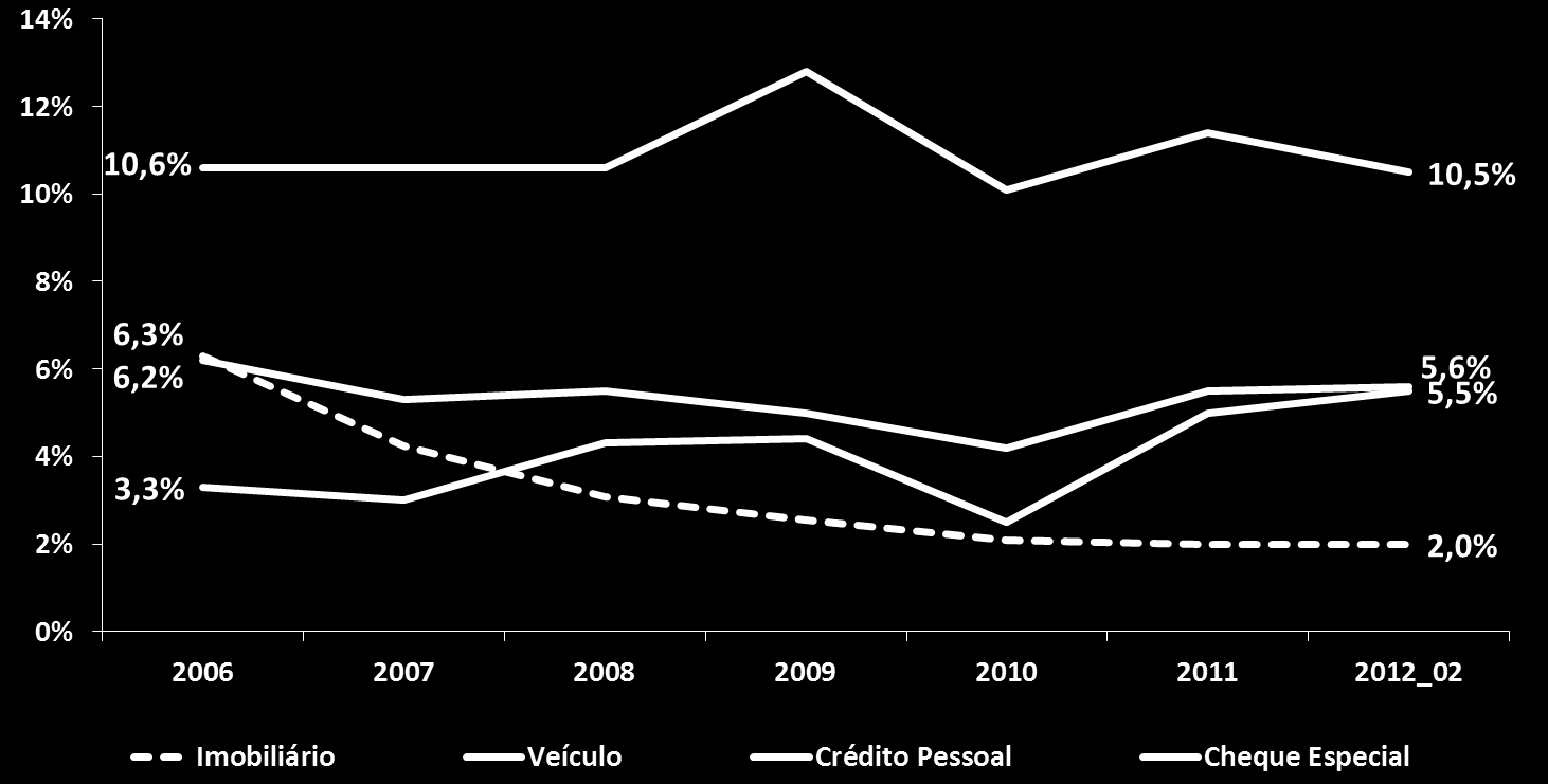 Inadimplência (%) Por tipo de crédito Contratos com mais de 3 prestações em atraso (%)