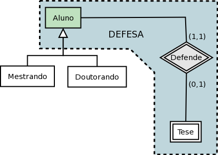 Agregação Agrega duas ou mais entidades em conceito (entidade) de mais alto nível.