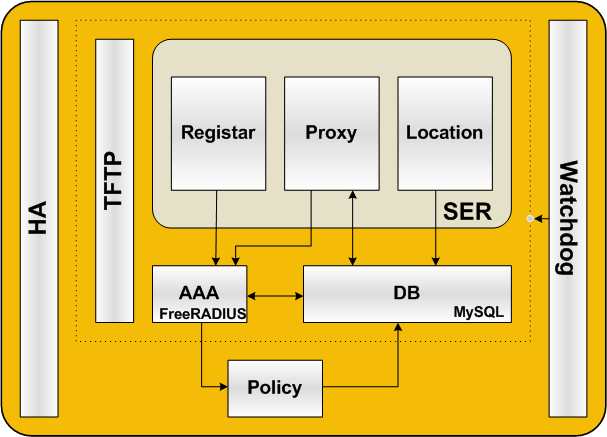 Solução VoIP SIP Rede GESAC Rede
