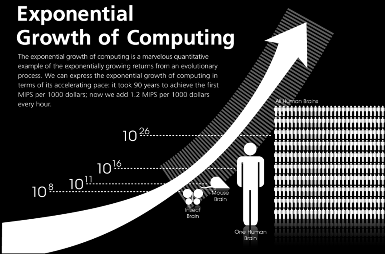 exponencial Moore,