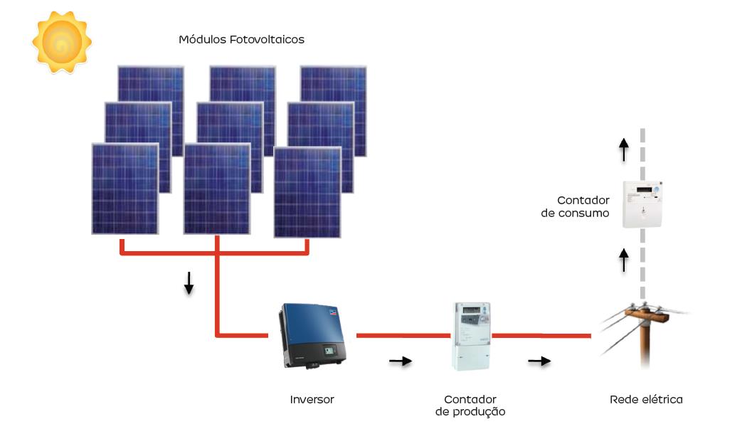 conjunto de painéis solares fotovoltaicos.