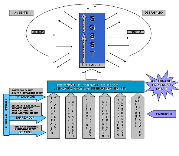 ABNT NBR 18801:2010 Figura 1 Modelo brasileiro de relacionamento adotado no sistema de gestão de SST Este sistema permite a uma organização desenvolver sua política da SST, estabelecer objetivos e