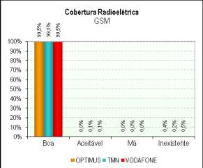 Cobertura Radioelétrica 4.3.3 COBERTURA RADIOELÉTRICA GSM WCDMA OPTIMUS TMN VODAFONE OPTIMUS TMN VODAFONE Número de Amostras (Medições) 771.376 776.549 774.430 786.234 785.395 785.