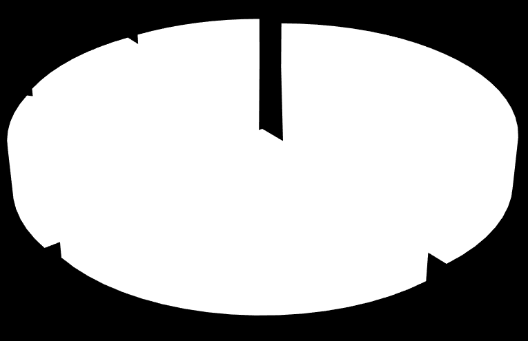 50 11% 10% 39% 15% 25% Prejuízos Leituras e Equipamentos Redes Relacionamento Discordância Gráfico 4.