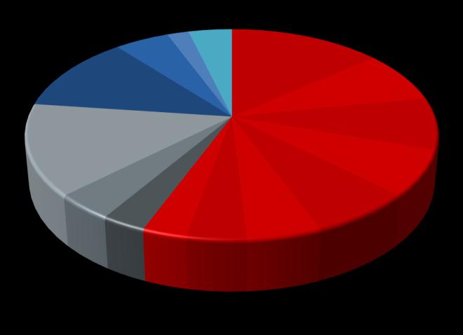 Oferta de VISIBILIDADE Gráfico Básico de Roteador Gráfico com Inteligência Outros: 5% Oracle-SSL: Oracle: 5% 5% CIFS: 12% YouTube: 14%