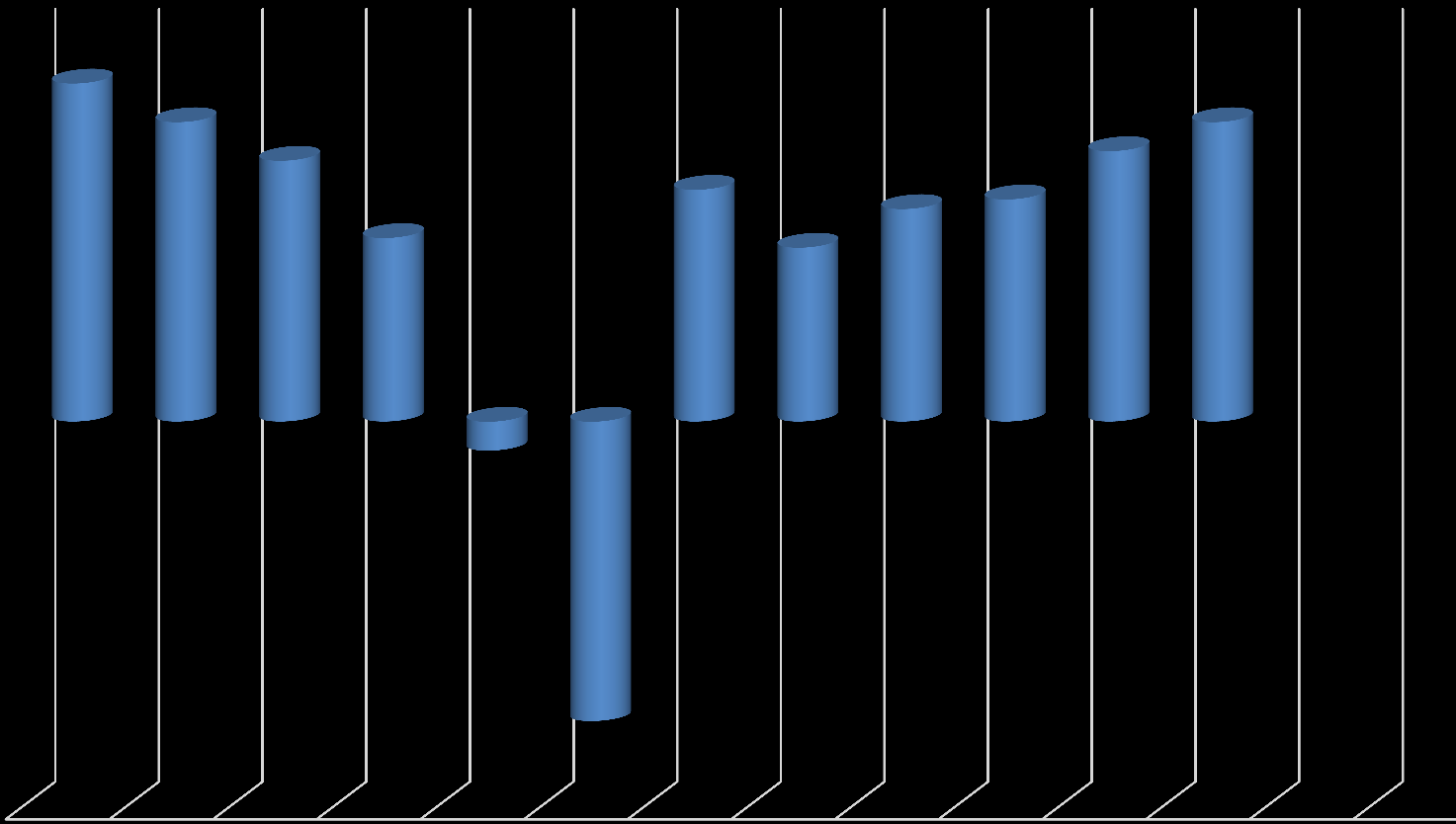 OS ESTADOS UNIDOS CRESCIMENTO DO PIB ( % ) DADOS DO FMI VALORES PROJETADOS PARA 2013,