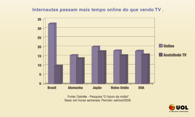 No Brasil os internautas passam três vezes mais tempo online do que vendo TV. Faça como as maiores empresas do mundo: anuncie na internet.