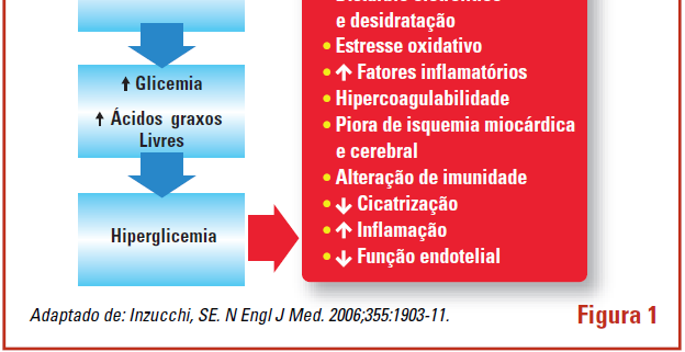 Hiperglicemia de estresse: ocorre em situações de doenças agudas, frequente em hospitalizados.