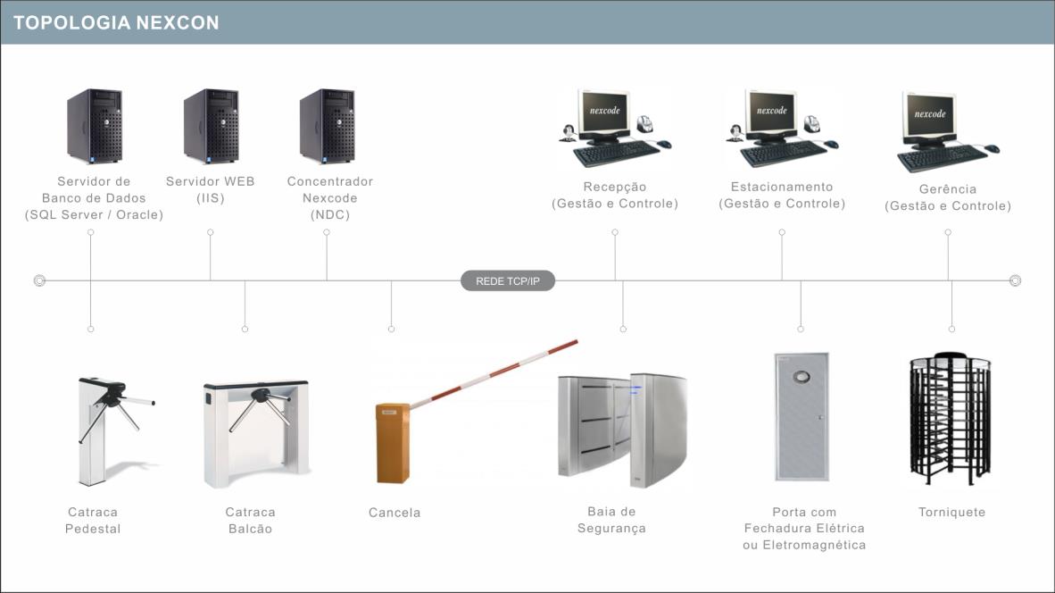 2 TOPOLOGIA DO SISTEMA A comunicação entre todos os equipamentos é realizada através de rede ethernet TCP/IP. O Concentrador e os Equipamentos de Acesso operam somente com endereço IP fixo.