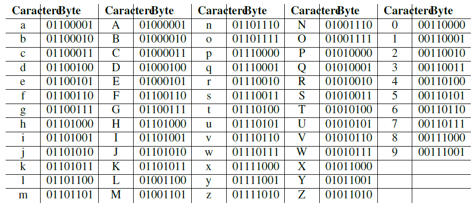 Tabela ASCII (American Standard Code for Information Interchange) Obs.