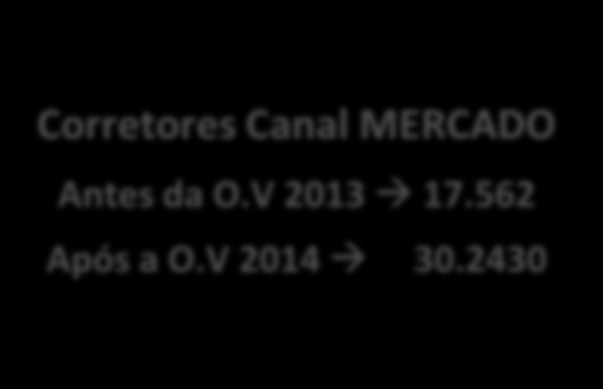 EFICIÊNCIA, INOVAÇÃO E DIFERENCIAIS R$ Bilhões Produção Canais - AUTO 78% 77% 76% 22% 23% 24% 2011 2012 2013 2011 2012 2013 Fonte: DW BARE Corretores Canal REDE Antes da O.V 2013 1.