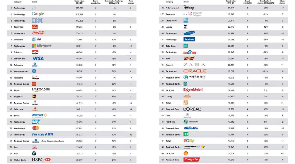 Ranking das marcas mais