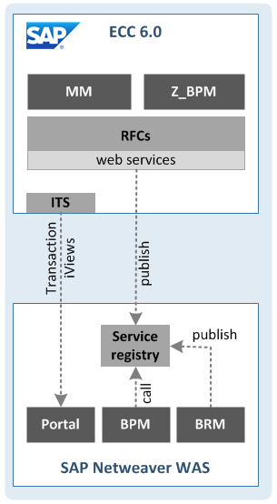 AUTOMATIZAÇÃO DOS PROCESSOS Arquitetura do sistema Arquitetura Orientada a Serviços RFCs para acesso ao SAP ECC são expostas via serviços e publicadas no registro de serviços.