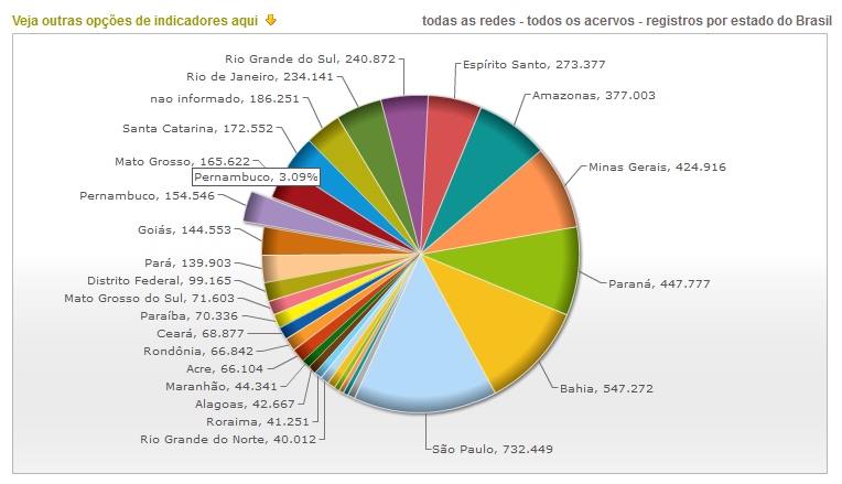 Atualizados diariamente e