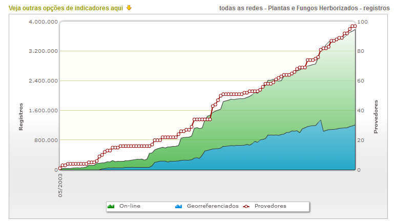 HERBÁRIO VIRTUAL APÓS 3 ANOS Totais em setembro de 2012: - número de herbários: 84 (> 3x) -