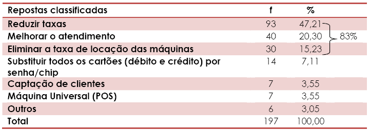 289 ras que possuem muitos usuários, principalmente pelos estabelecimentos que aceitam cartões por motivos estratégicos, como percepção que o uso de cartões aumenta os lucros e as vendas. 7.