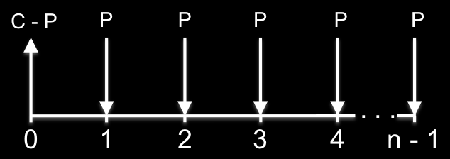 44 (C E). (1 + P = n ) ((1 + ) n 1).. E quando o valor da entrada tem o mesmo valor da parcela? Neste caso, o cálculo do valor da parcela sofre uma pequena alteração.