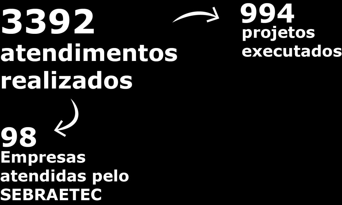 Disque Tecnologia Oferece consultoria tecnológica e de gestão a empreendedores, com o