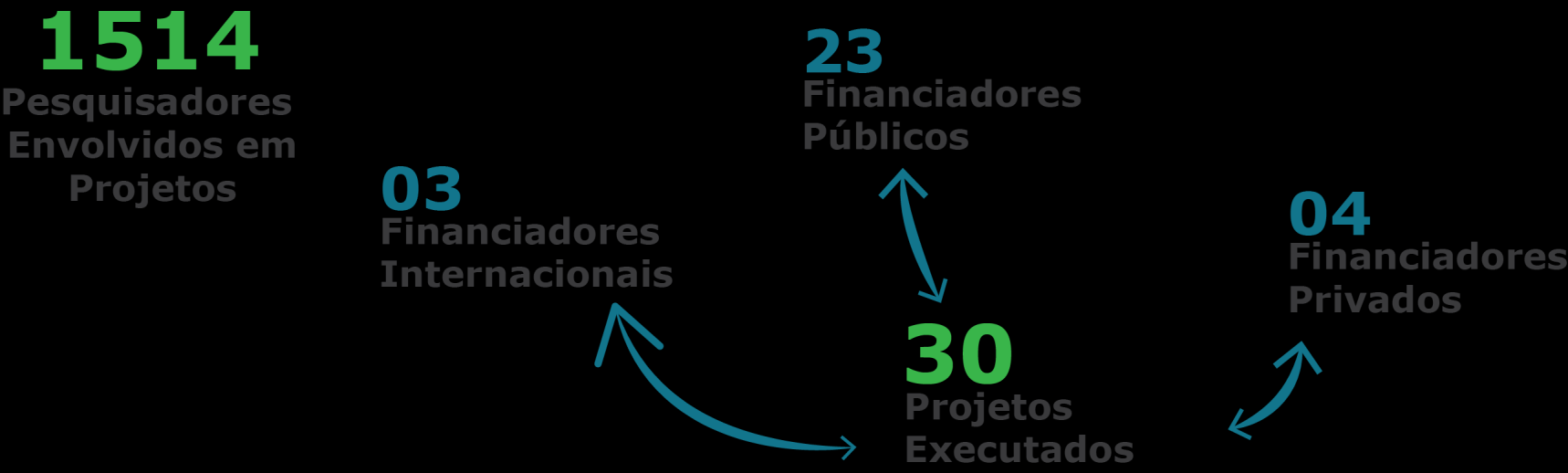 Gerência de Projetos - GEPRO A Gerência de Projetos do CDT/UnB desenvolve metodologias de gestão de projetos de pesquisa científica, tecnológica e de inovação (PDI), apoiando a