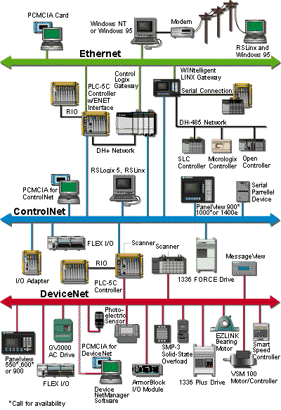 Industrial Control Networks cerca 2004 Permite que a informação trafegue por toda a arquitetura de controle Dispositivos em didiferentes protocolos de comunicação podem trocar mensagens entre si De